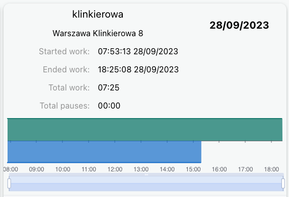 Invoicing data and chart