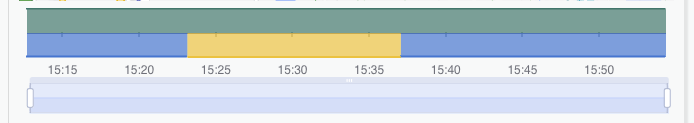 Work instance chart